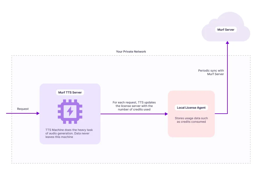 On-Premise Architecture