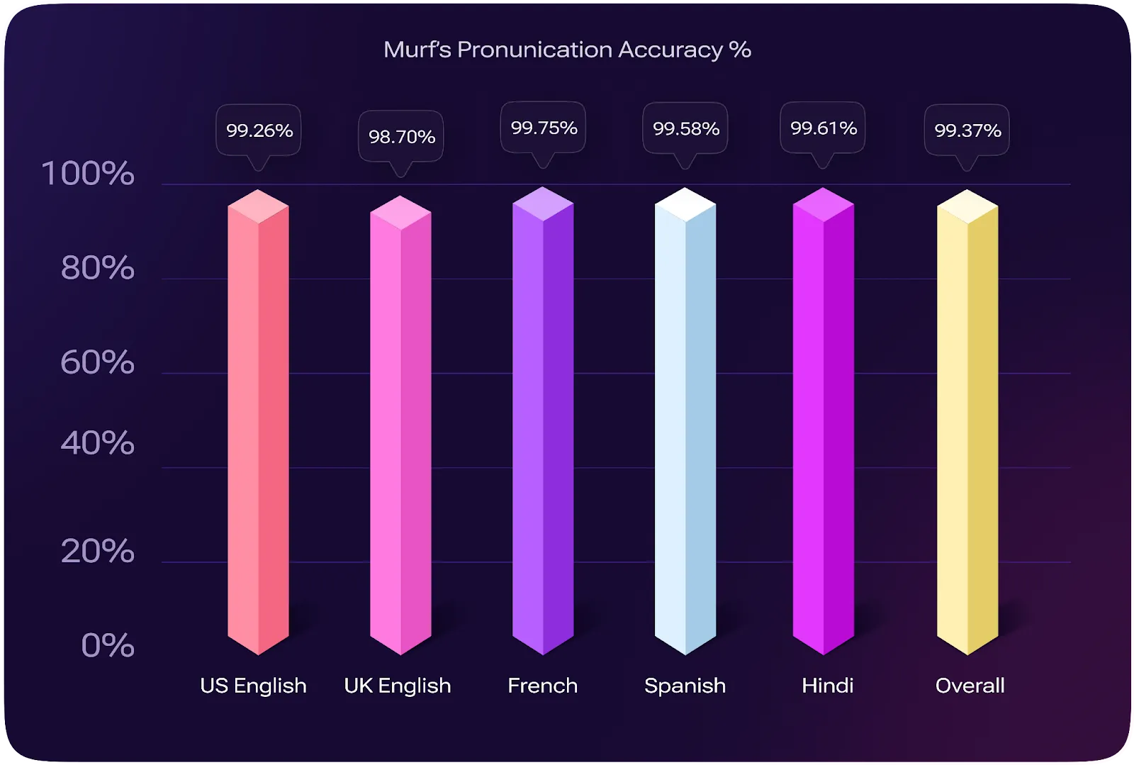 Pronunciation Accuracy Test