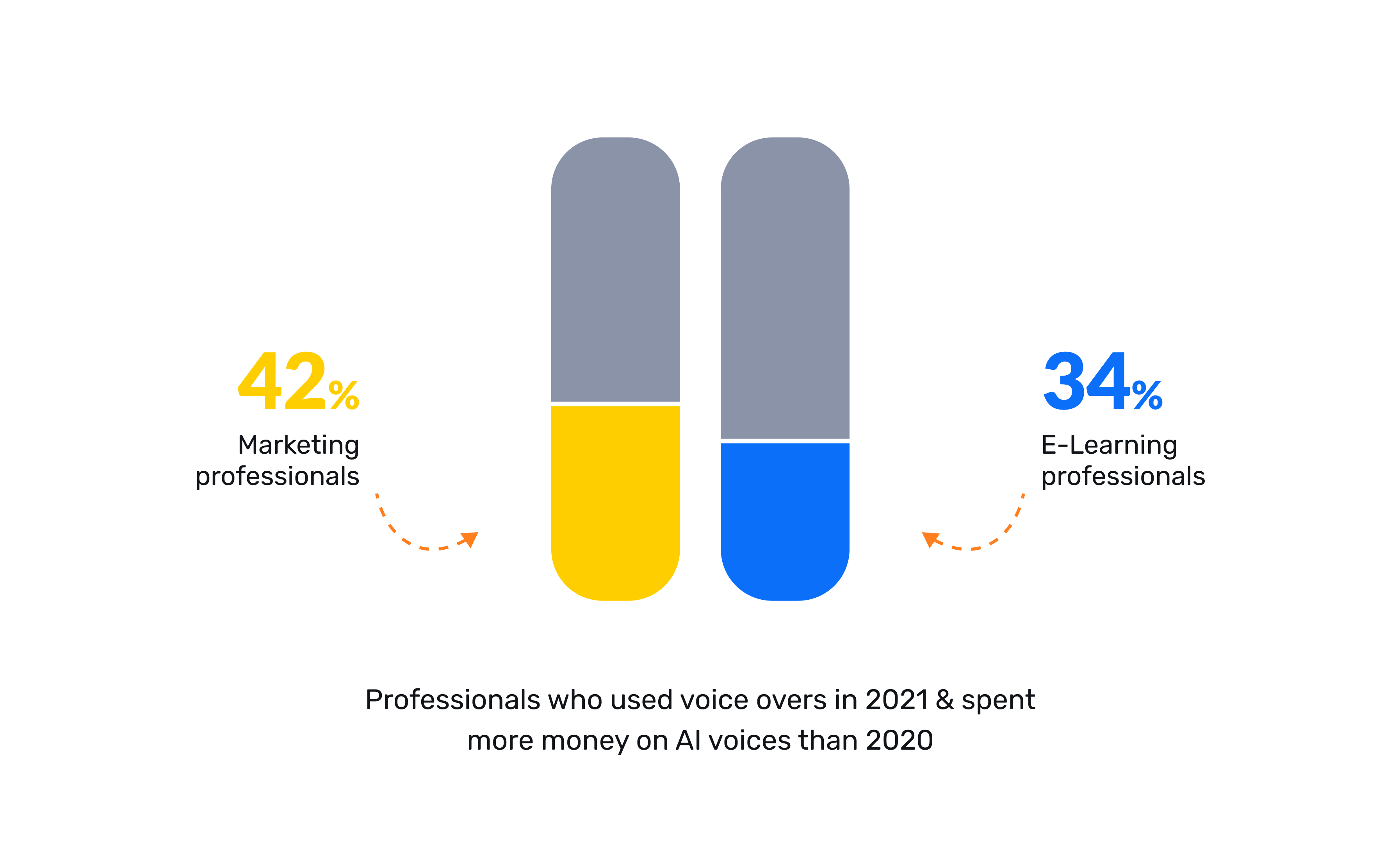 Marketers realized the benefits of computerized voices through greater monetary investments